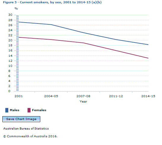Graph Image for Figure 5 - Current smokers, by sex, 2001 to 2014-15 (a)(b)